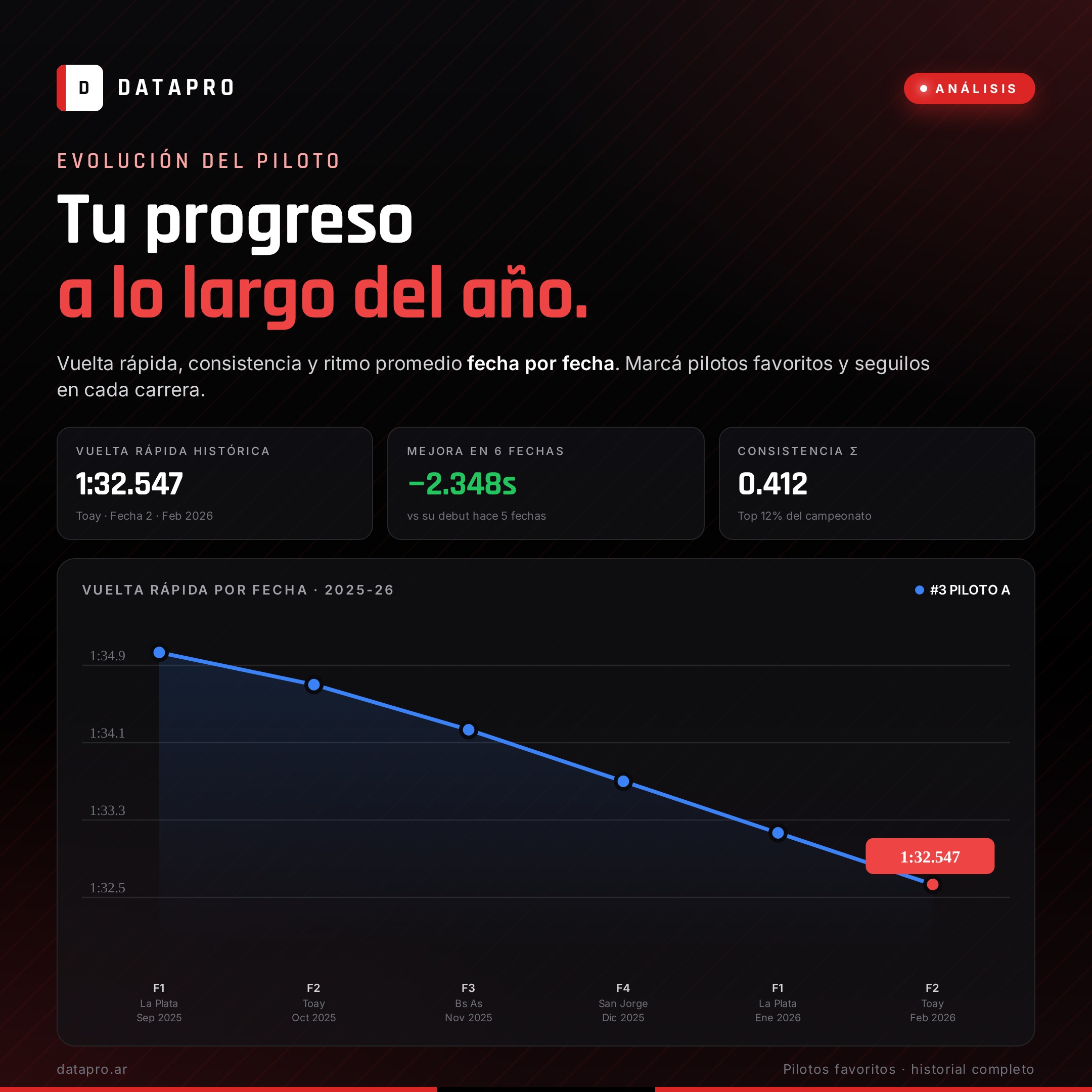Progresión de la vuelta rápida fecha por fecha