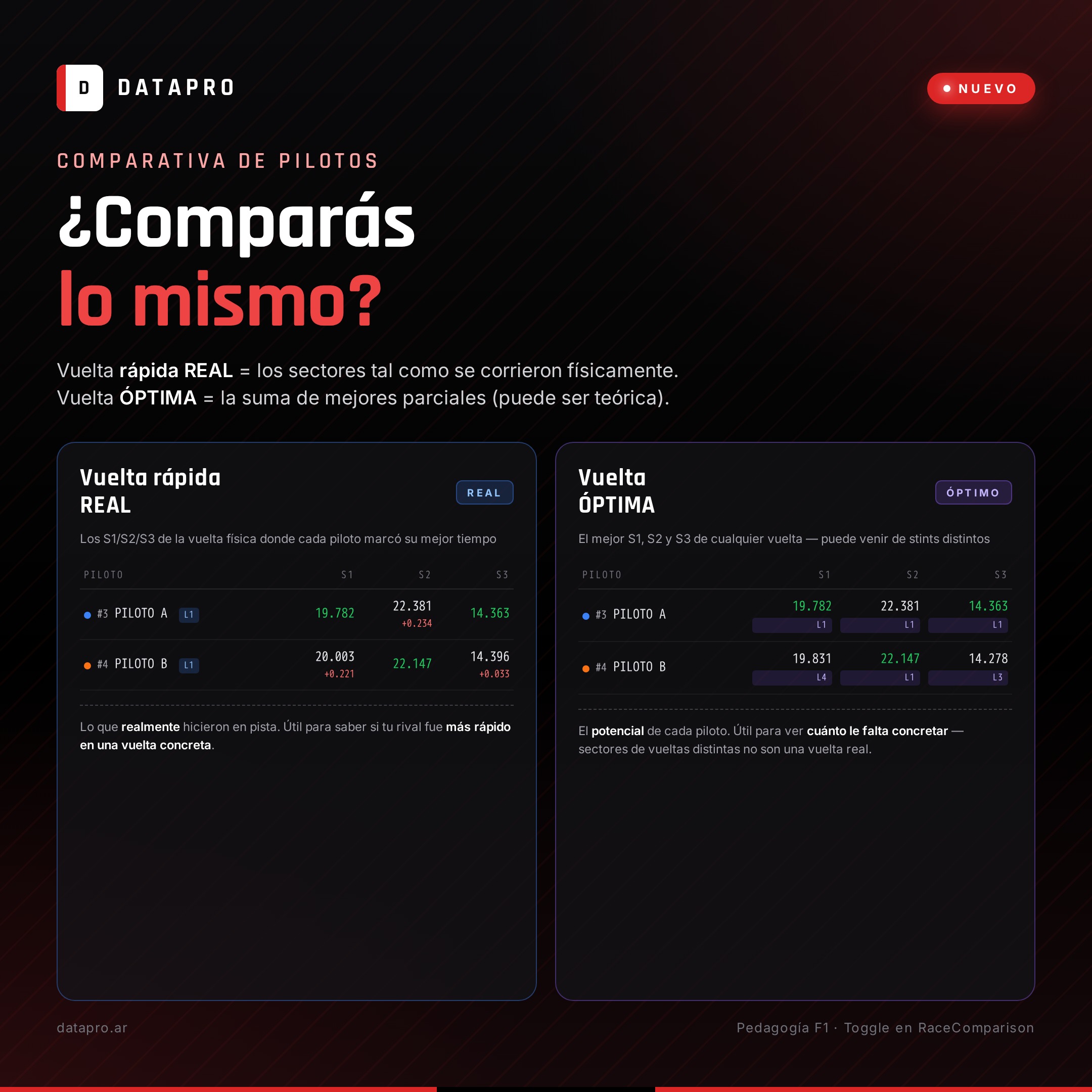 Comparativa pedagógica: vuelta rápida real vs vuelta óptima teórica